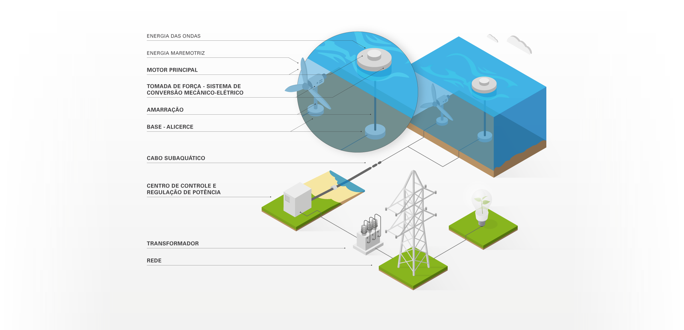 Energia renovável marinha explicada pelo projeto INOVSEA