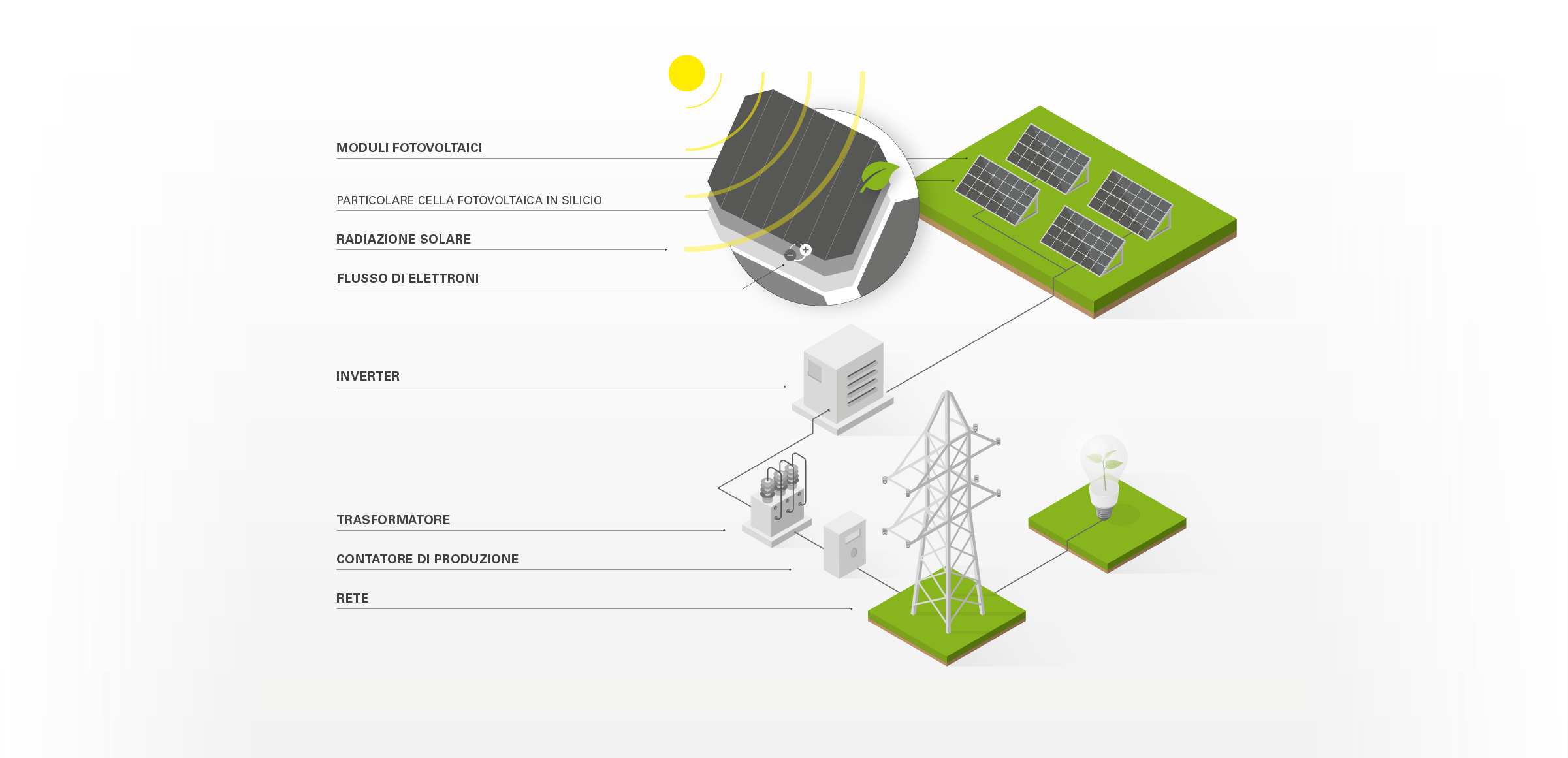 Pannello solare: com'è fatto e come funziona, Enel Green Power